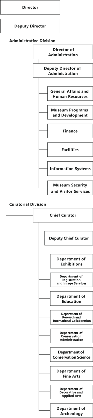 Museum Organization