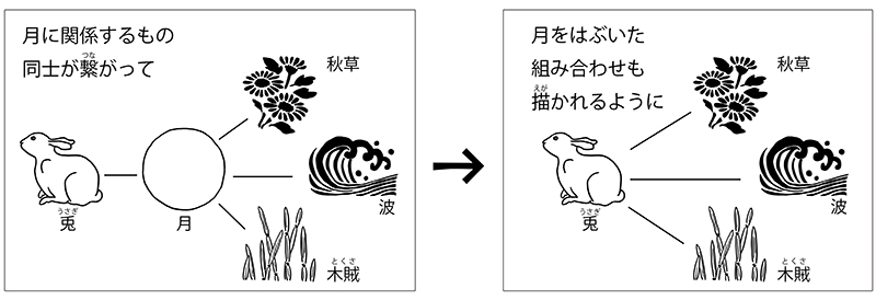 図2　月と兎の連想