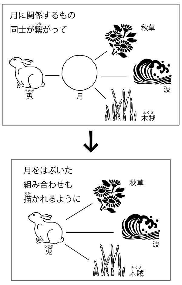 図2　月と兎の連想