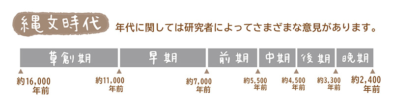 縄文時代は6つの時期に区分されます（ただし、年代に関しては研究者によってさまざまな意見があります）。約16,000年前から約11,000年前が草創期、約11,000年前から約7,000年前が早期、約7,000年前から約5,500年前が前期、約5,500年前から約4,500年前が中期、約4,500年前から約3,300年前が後期、約3,300年前から約2,400年前が晩期となります。