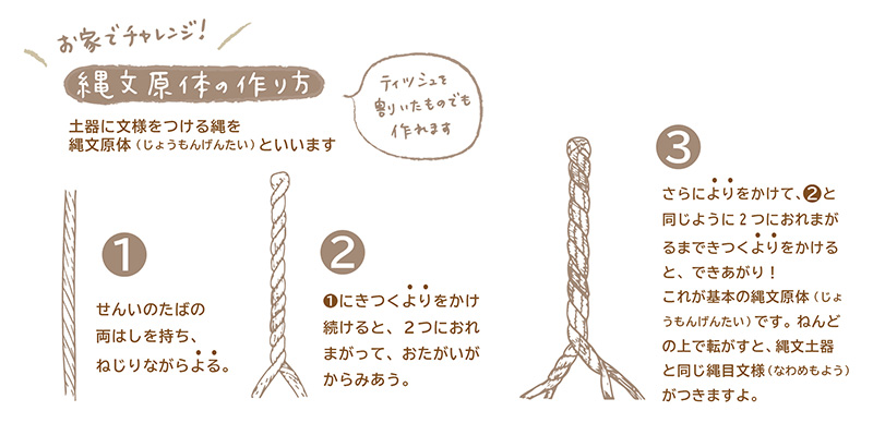 お家でチャレンジ！縄文原体の作り方　土器に文様をつける縄を縄文原体といいます。ティッシュを割いたものでも作れます。作り方は次のとおりです。1. まず、せんいのたばの両はしを持ち、ねじりながらよる。2. これにきつくよりをかけ続けると、2つにおれまがって、おたがいがからみあう。3. さらによりをかけて、2と同じように2つにおれまがるまできつくよりをかけると、できあがり！これが基本の縄文原体です。ねんどの上で転がすと、縄文土器と同じ縄目文様がつきますよ。