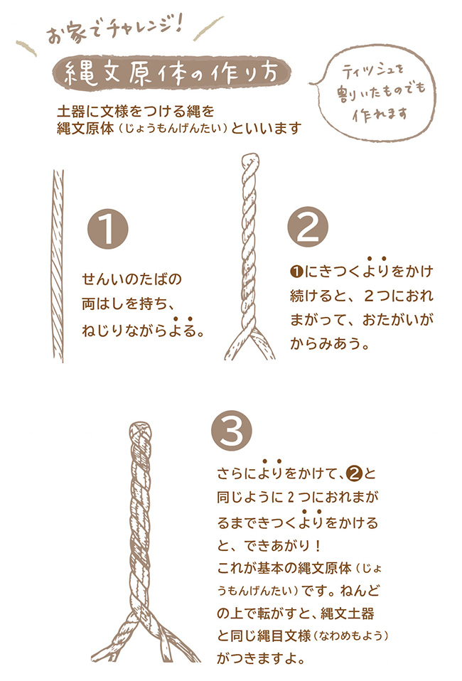 お家でチャレンジ！縄文原体の作り方　土器に文様をつける縄を縄文原体といいます。ティッシュを割いたものでも作れます。作り方は次のとおりです。1. まず、せんいのたばの両はしを持ち、ねじりながらよる。2. これにきつくよりをかけ続けると、2つにおれまがって、おたがいがからみあう。3. さらによりをかけて、2と同じように2つにおれまがるまできつくよりをかけると、できあがり！これが基本の縄文原体です。ねんどの上で転がすと、縄文土器と同じ縄目文様がつきますよ。