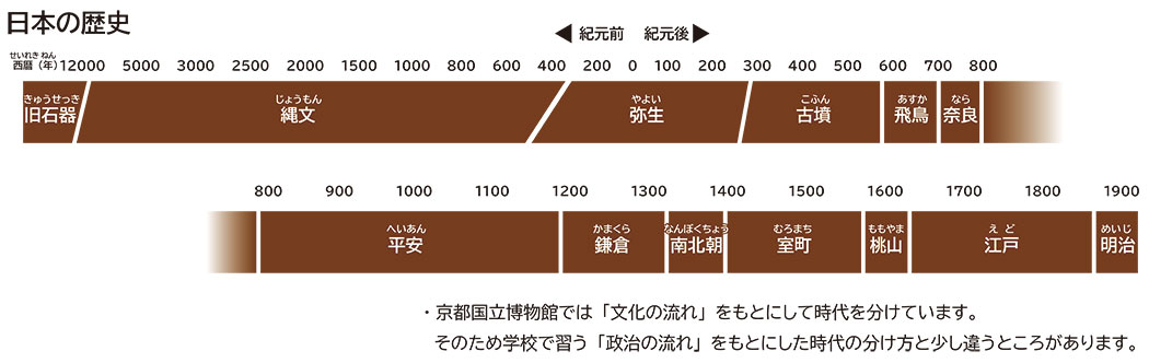 日本の歴史年表　旧石器時代：紀元前10,000年頃まで　縄文時代：紀元前10,000年頃～紀元前5世紀頃　弥生時代：紀元前5世紀頃～3世紀頃　古墳時代：3世紀頃～6世紀　飛鳥時代：592年～710年　奈良時代：710年～794年　平安時代：794年～1185年　鎌倉時代：1185年～1333年　南北朝時代：1333年～1392年　室町時代：1392年～1573年　桃山時代：1573年～1615年　江戸時代：1615年～1868年　明治時代」1868年～1912年　※京都国立博物館では「文化の流れ」をもとにして時代を分けています。　そのため学校で習う「政治の流れ」をもとにした時代の分け方と少し違うところがあります。